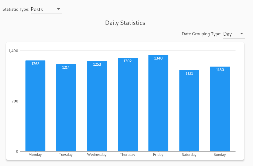 Stats screen shot of my Facebook posts stats by day of the week